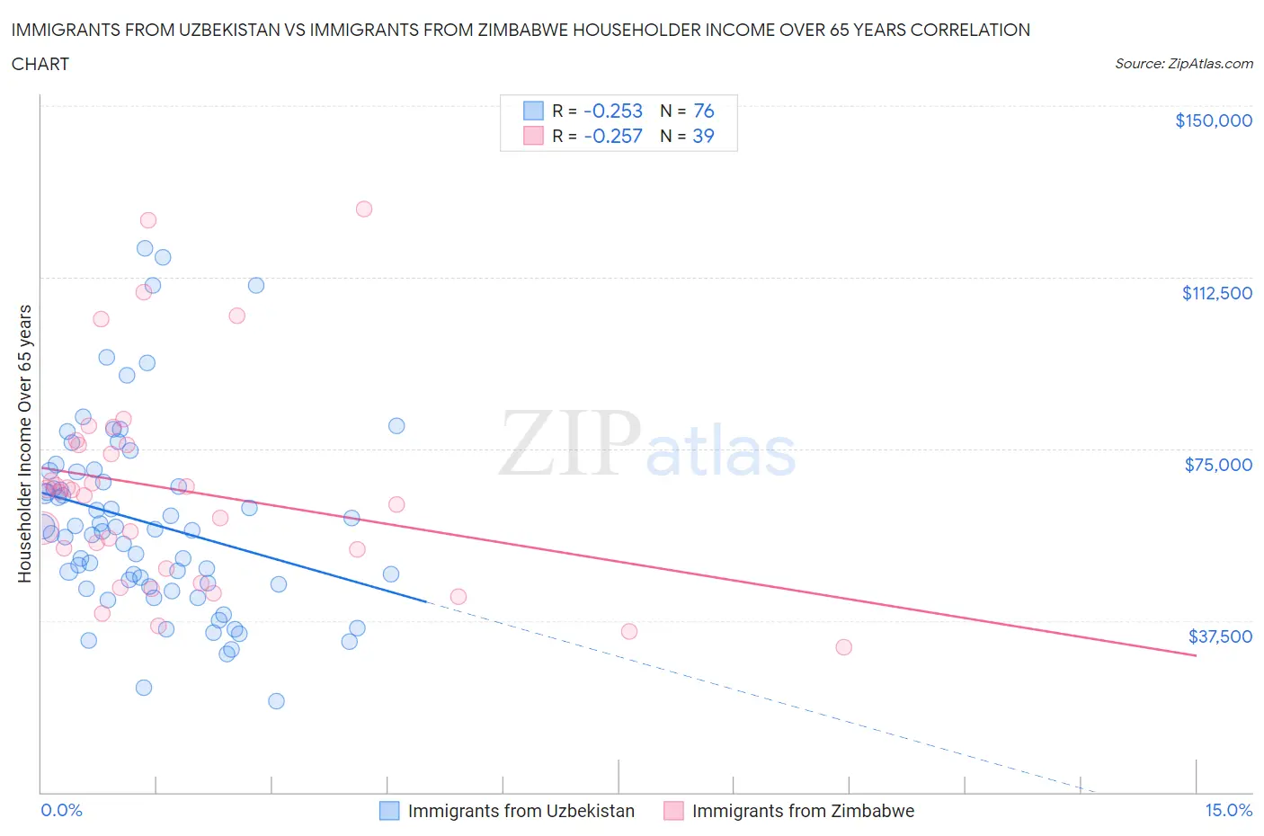 Immigrants from Uzbekistan vs Immigrants from Zimbabwe Householder Income Over 65 years