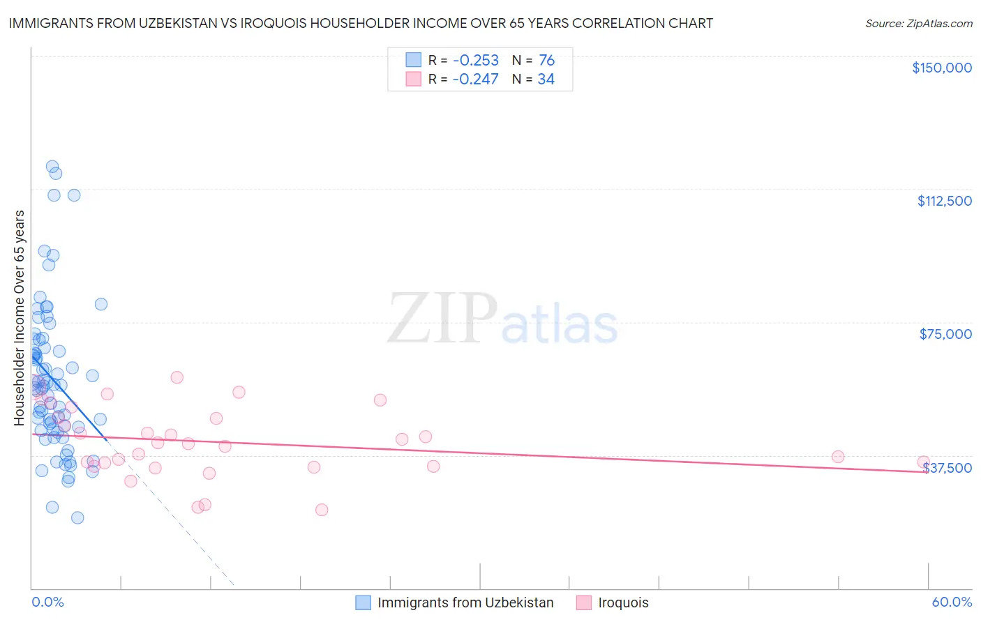 Immigrants from Uzbekistan vs Iroquois Householder Income Over 65 years
