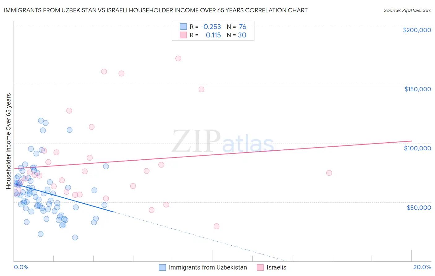 Immigrants from Uzbekistan vs Israeli Householder Income Over 65 years