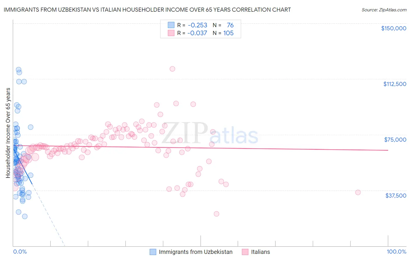 Immigrants from Uzbekistan vs Italian Householder Income Over 65 years