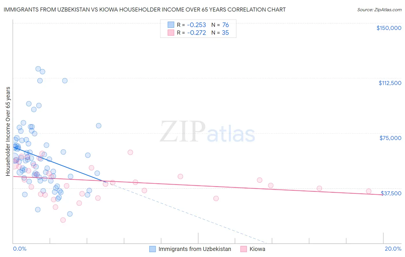 Immigrants from Uzbekistan vs Kiowa Householder Income Over 65 years