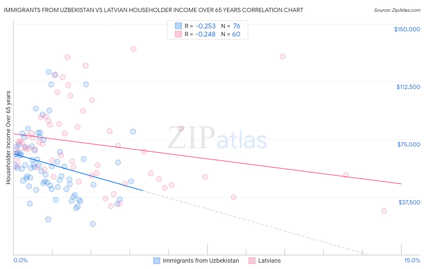 Immigrants from Uzbekistan vs Latvian Householder Income Over 65 years