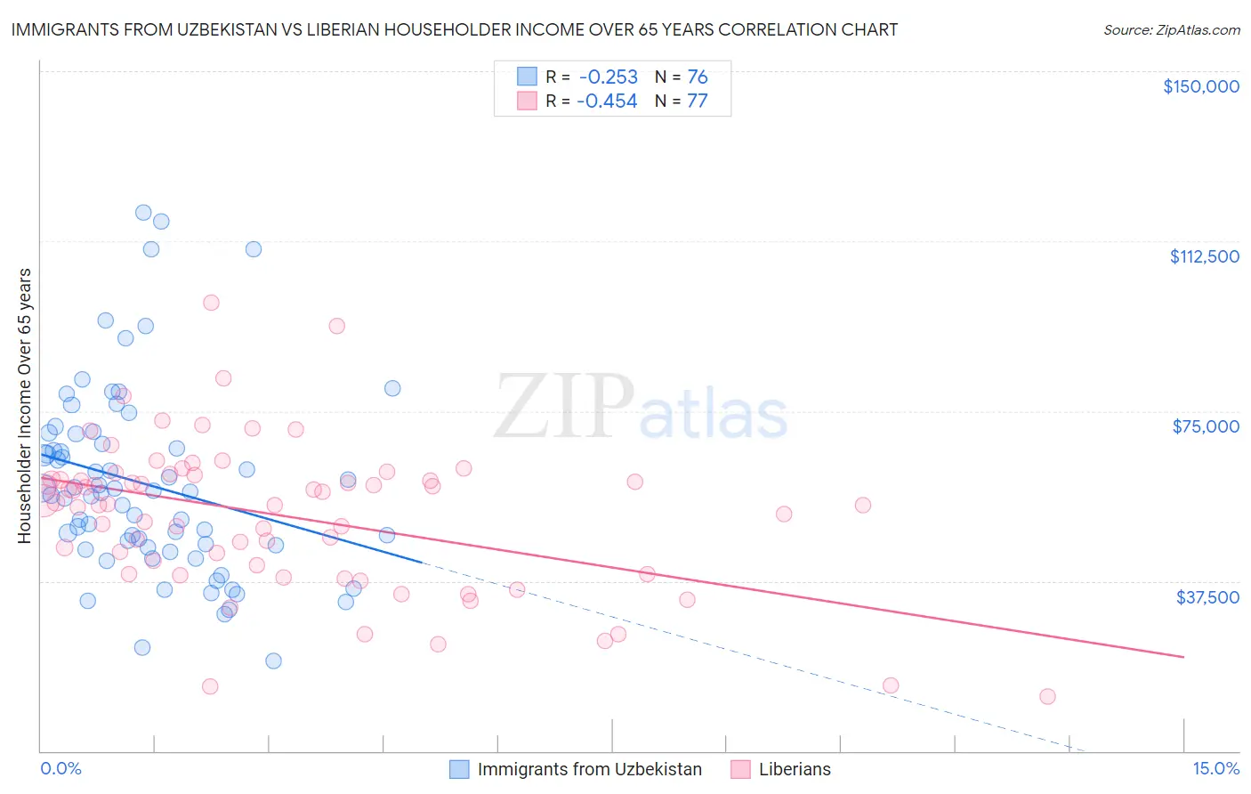 Immigrants from Uzbekistan vs Liberian Householder Income Over 65 years