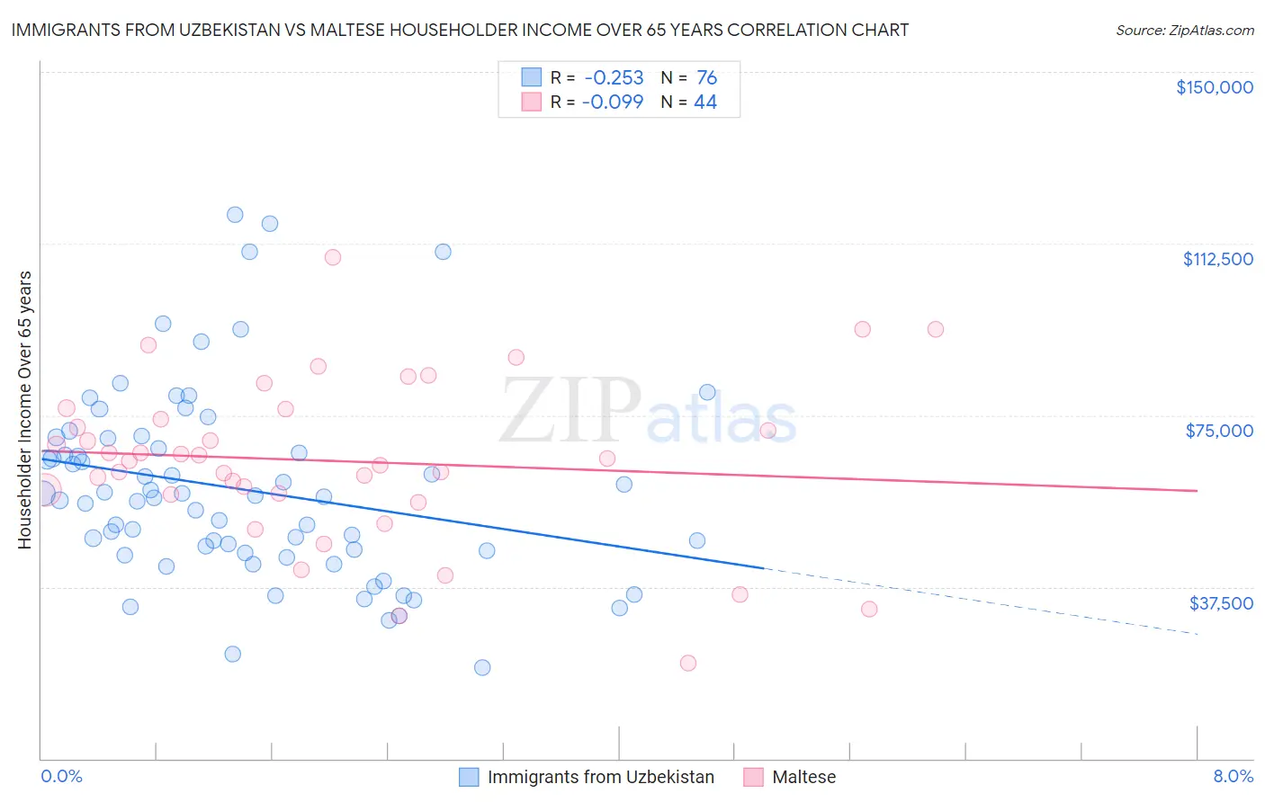 Immigrants from Uzbekistan vs Maltese Householder Income Over 65 years
