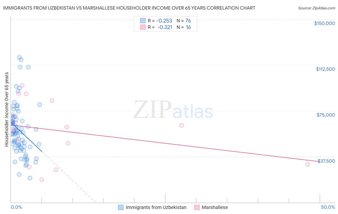 Immigrants from Uzbekistan vs Marshallese Householder Income Over 65 years