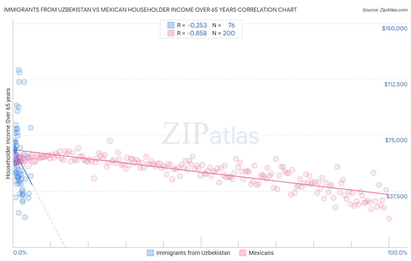 Immigrants from Uzbekistan vs Mexican Householder Income Over 65 years