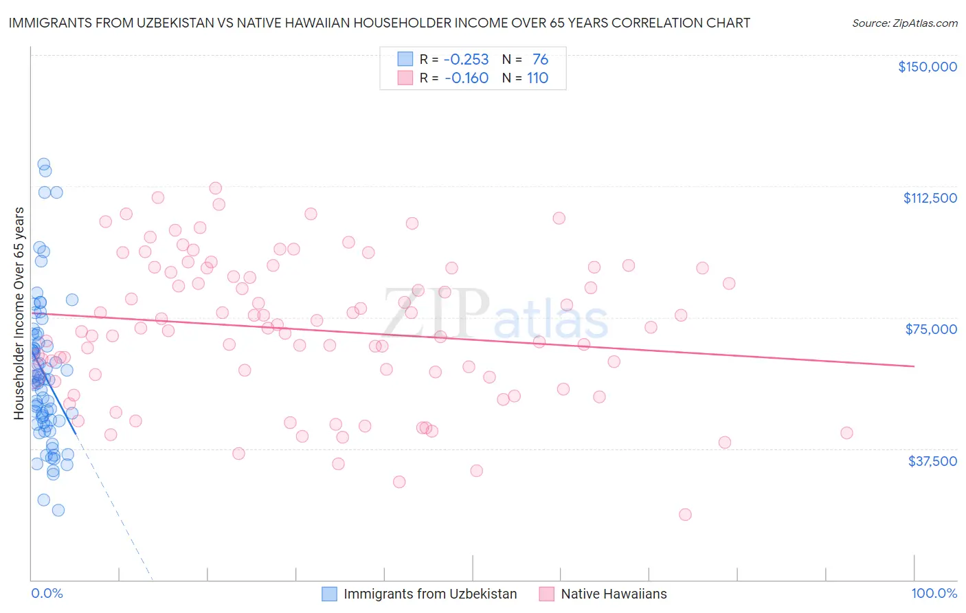 Immigrants from Uzbekistan vs Native Hawaiian Householder Income Over 65 years