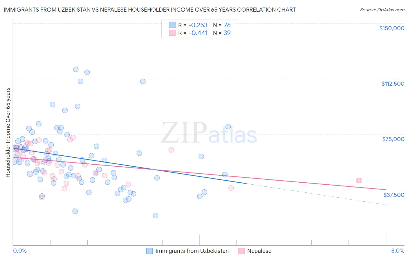 Immigrants from Uzbekistan vs Nepalese Householder Income Over 65 years