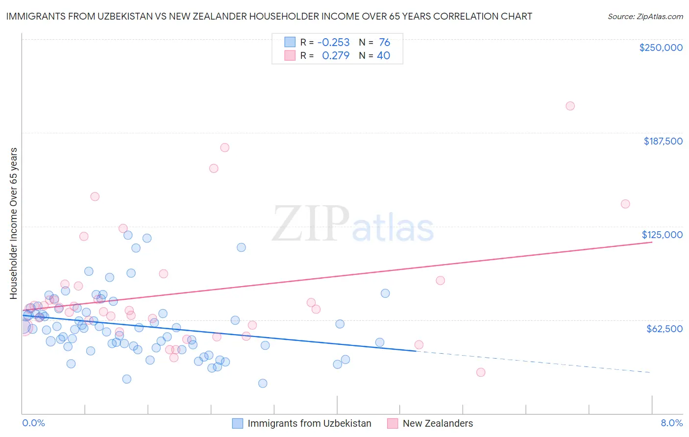 Immigrants from Uzbekistan vs New Zealander Householder Income Over 65 years