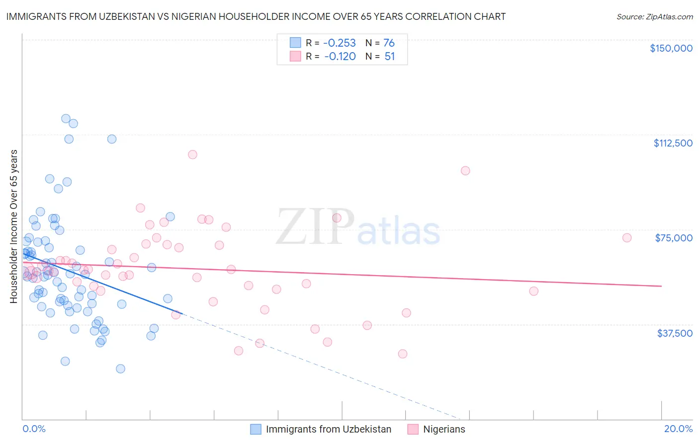 Immigrants from Uzbekistan vs Nigerian Householder Income Over 65 years