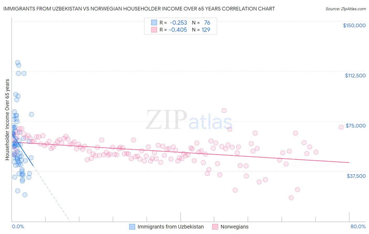 Immigrants from Uzbekistan vs Norwegian Householder Income Over 65 years