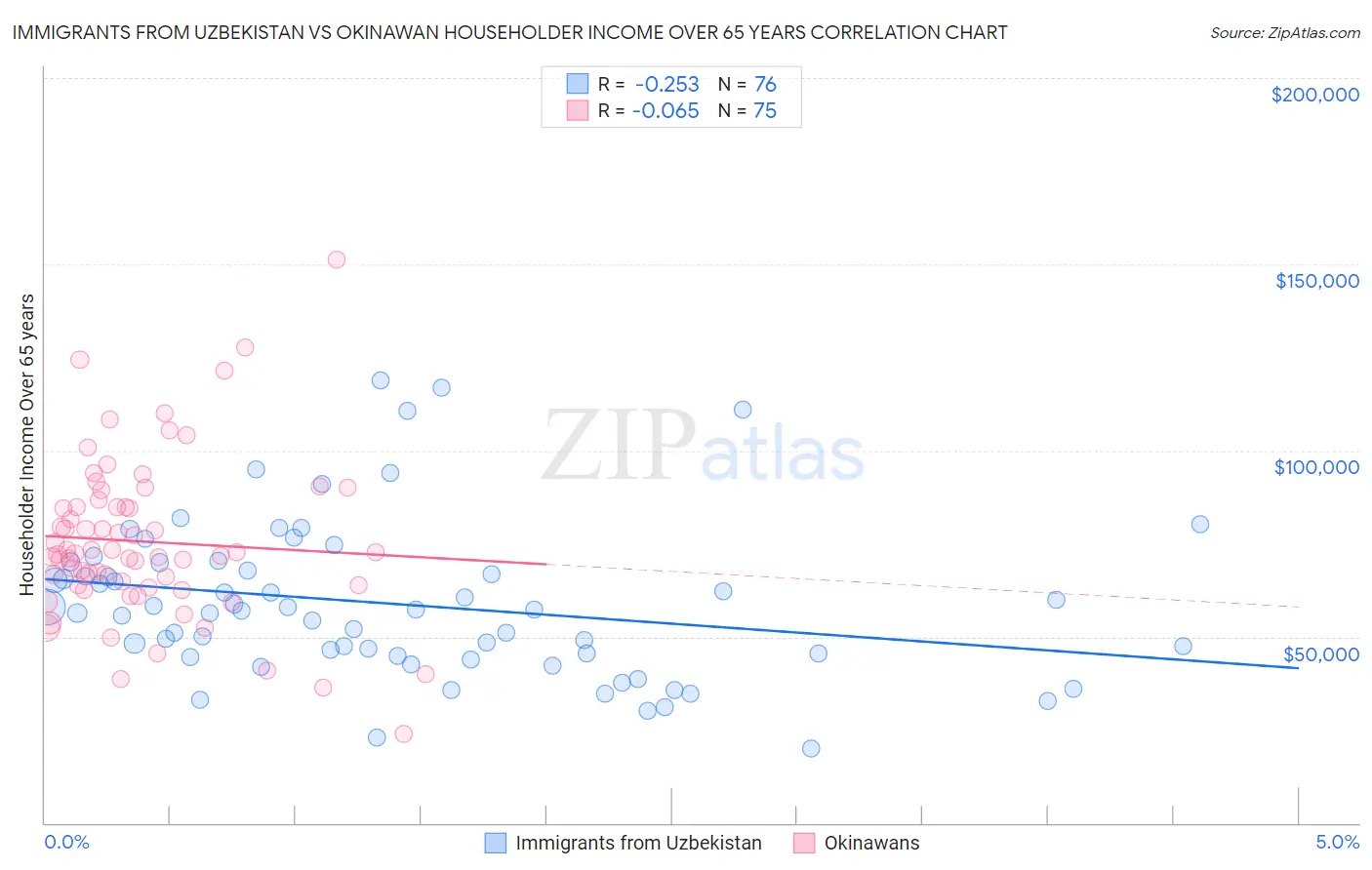 Immigrants from Uzbekistan vs Okinawan Householder Income Over 65 years