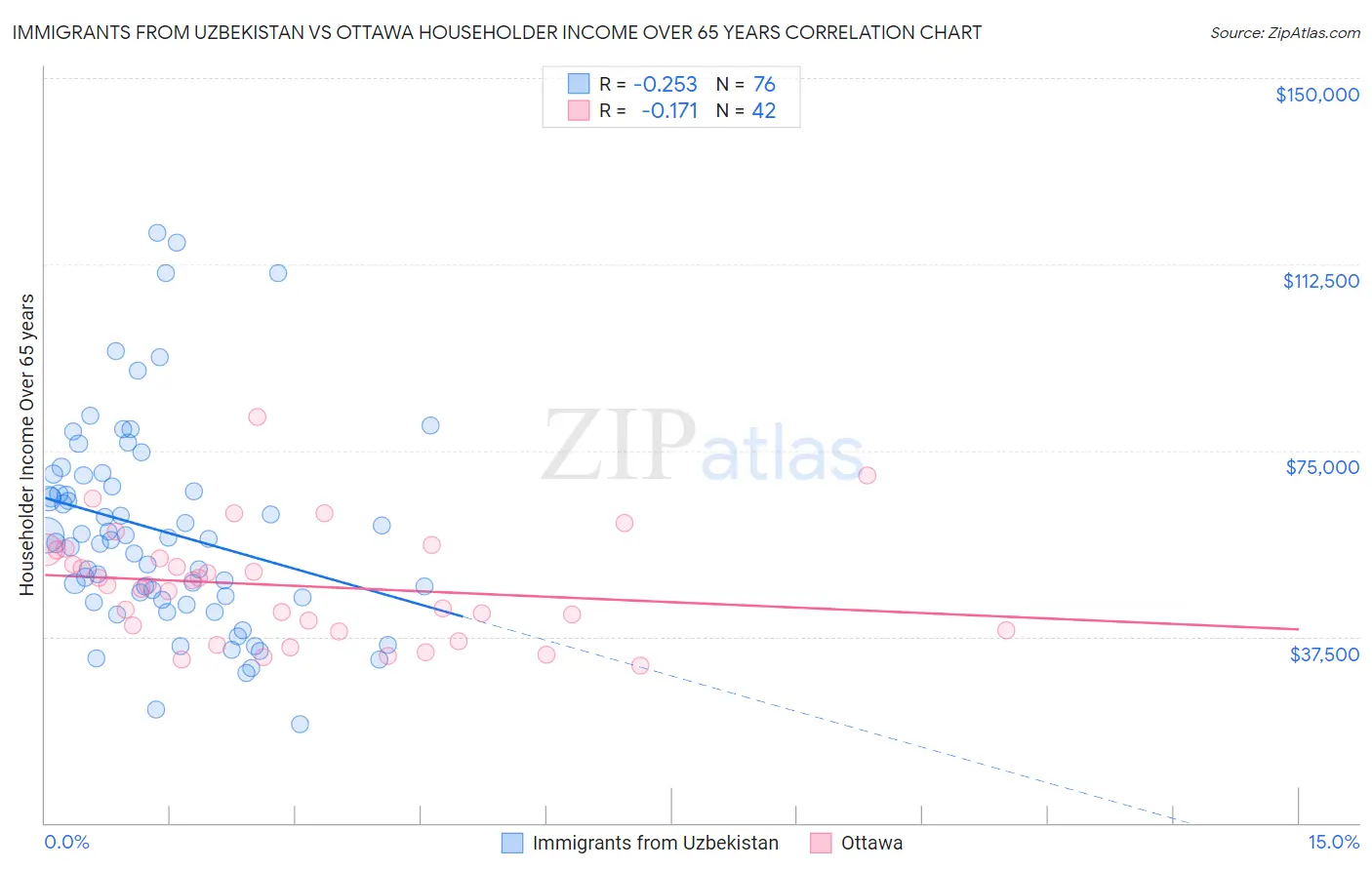 Immigrants from Uzbekistan vs Ottawa Householder Income Over 65 years