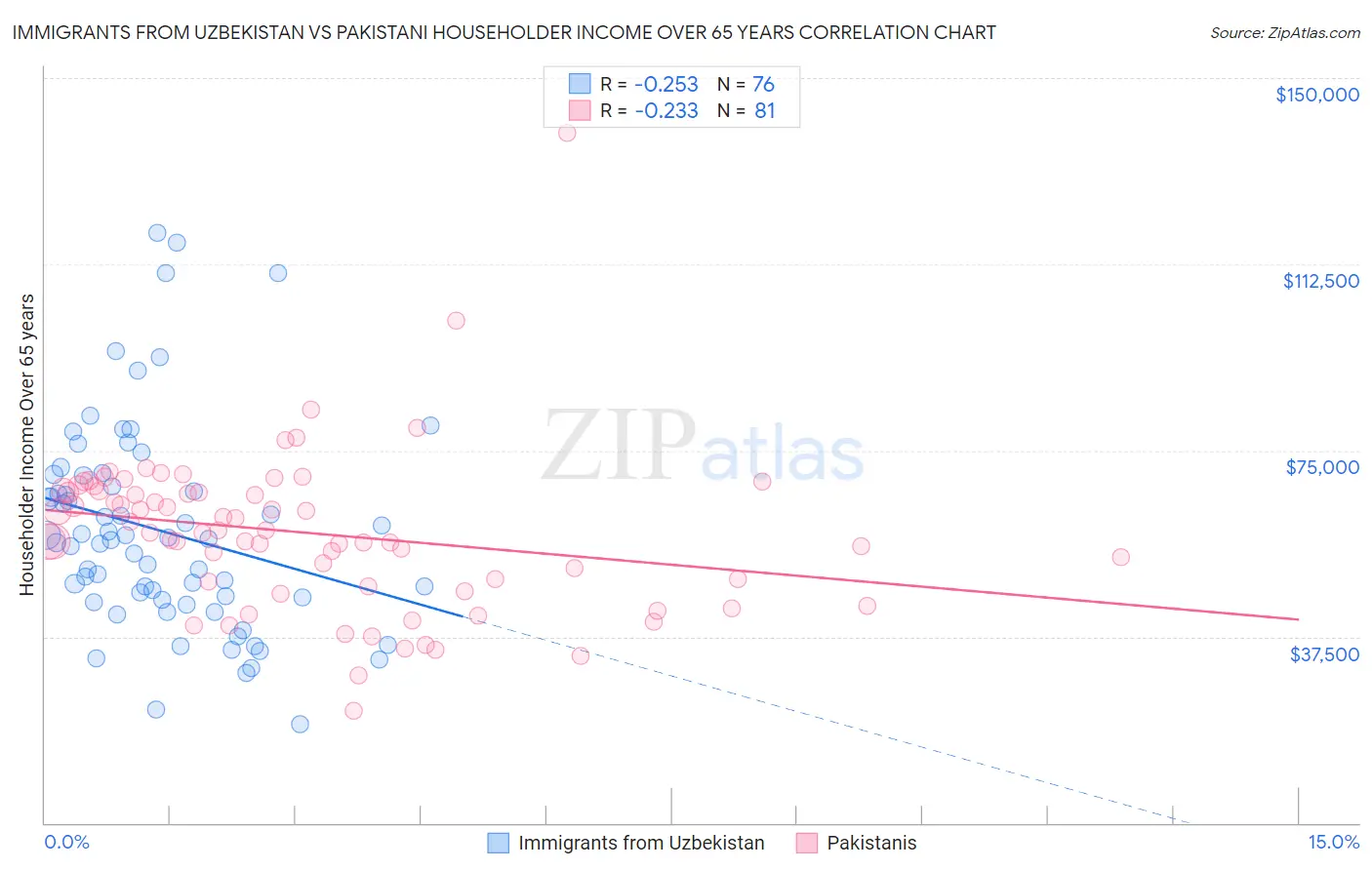 Immigrants from Uzbekistan vs Pakistani Householder Income Over 65 years