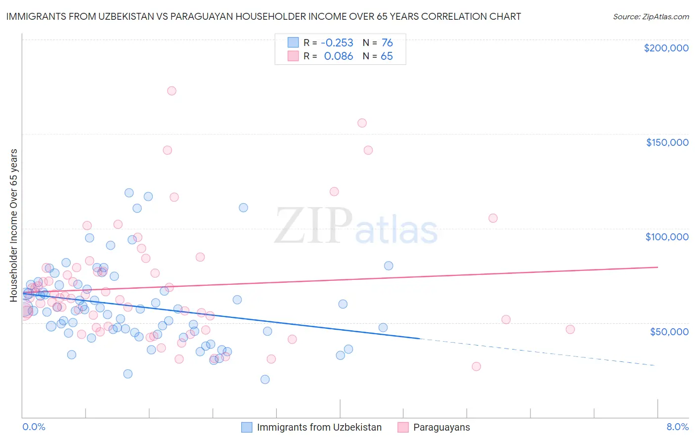 Immigrants from Uzbekistan vs Paraguayan Householder Income Over 65 years