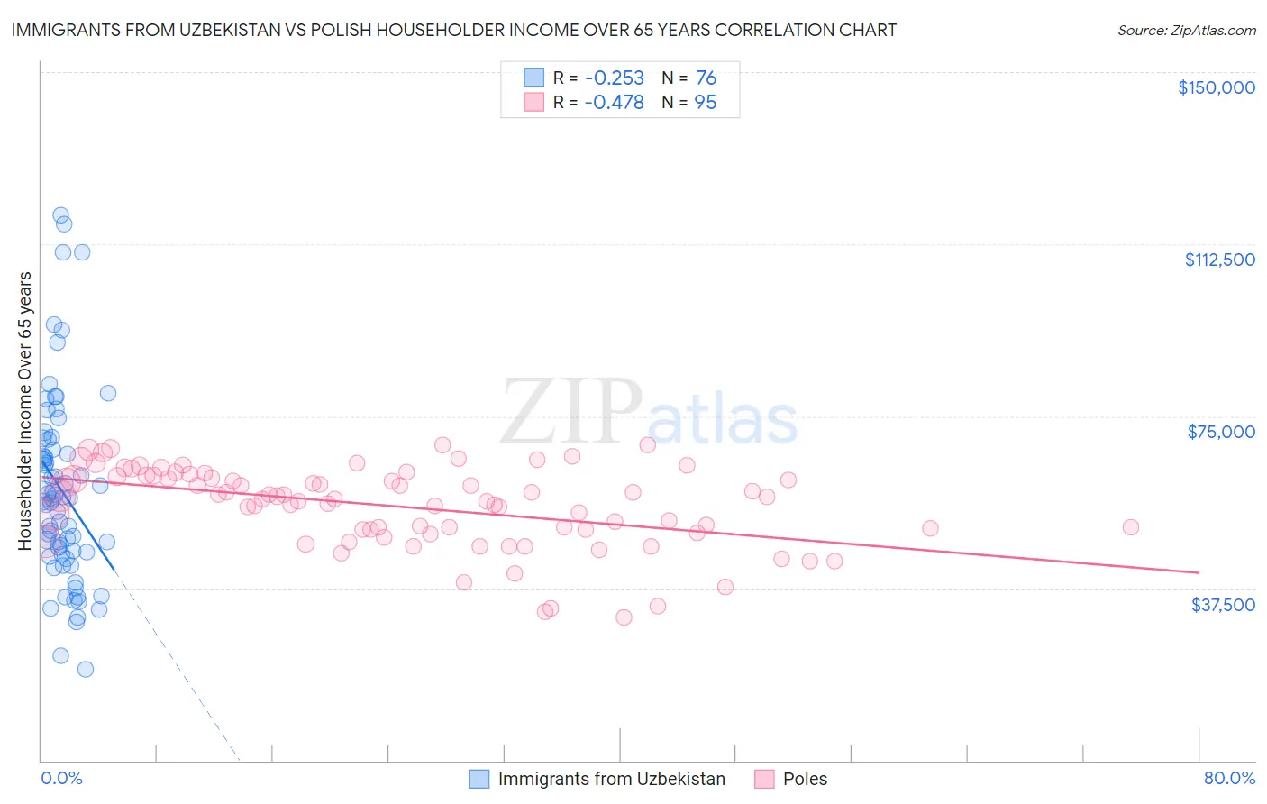 Immigrants from Uzbekistan vs Polish Householder Income Over 65 years