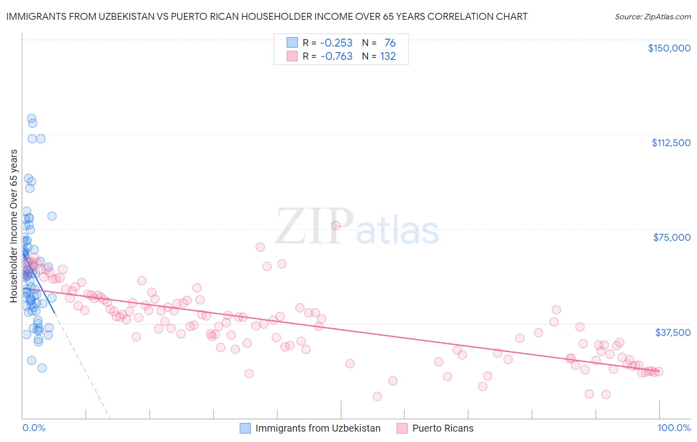 Immigrants from Uzbekistan vs Puerto Rican Householder Income Over 65 years