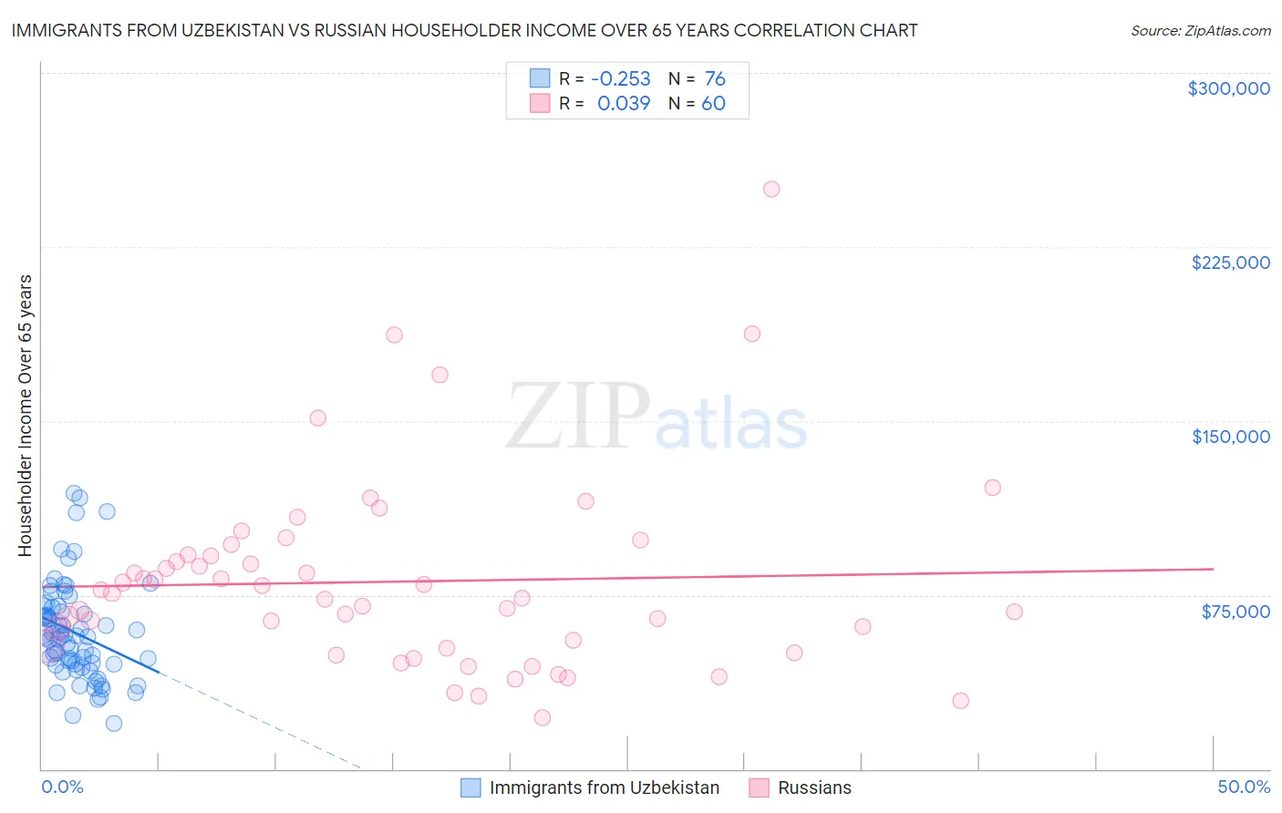 Immigrants from Uzbekistan vs Russian Householder Income Over 65 years
