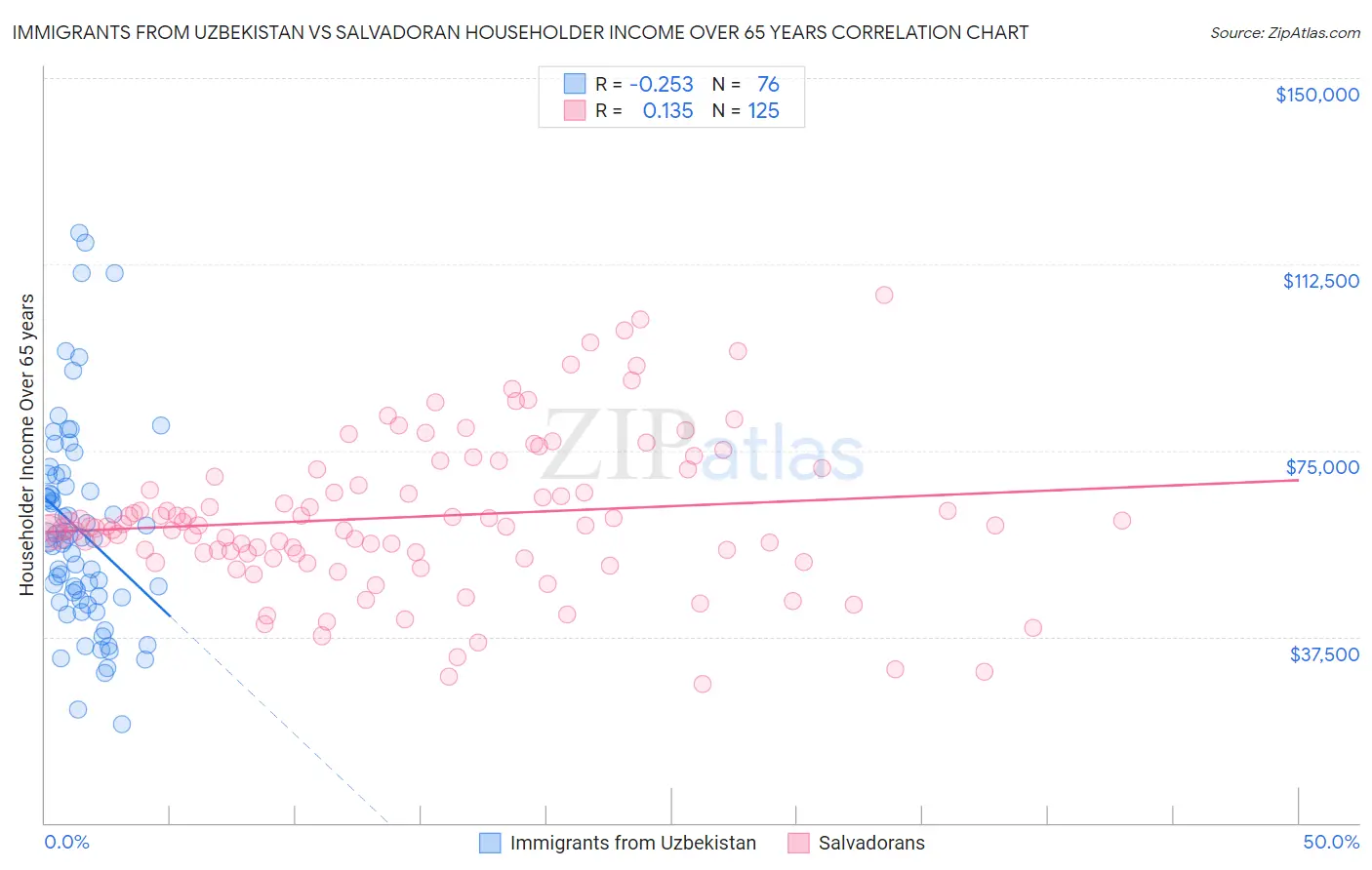 Immigrants from Uzbekistan vs Salvadoran Householder Income Over 65 years