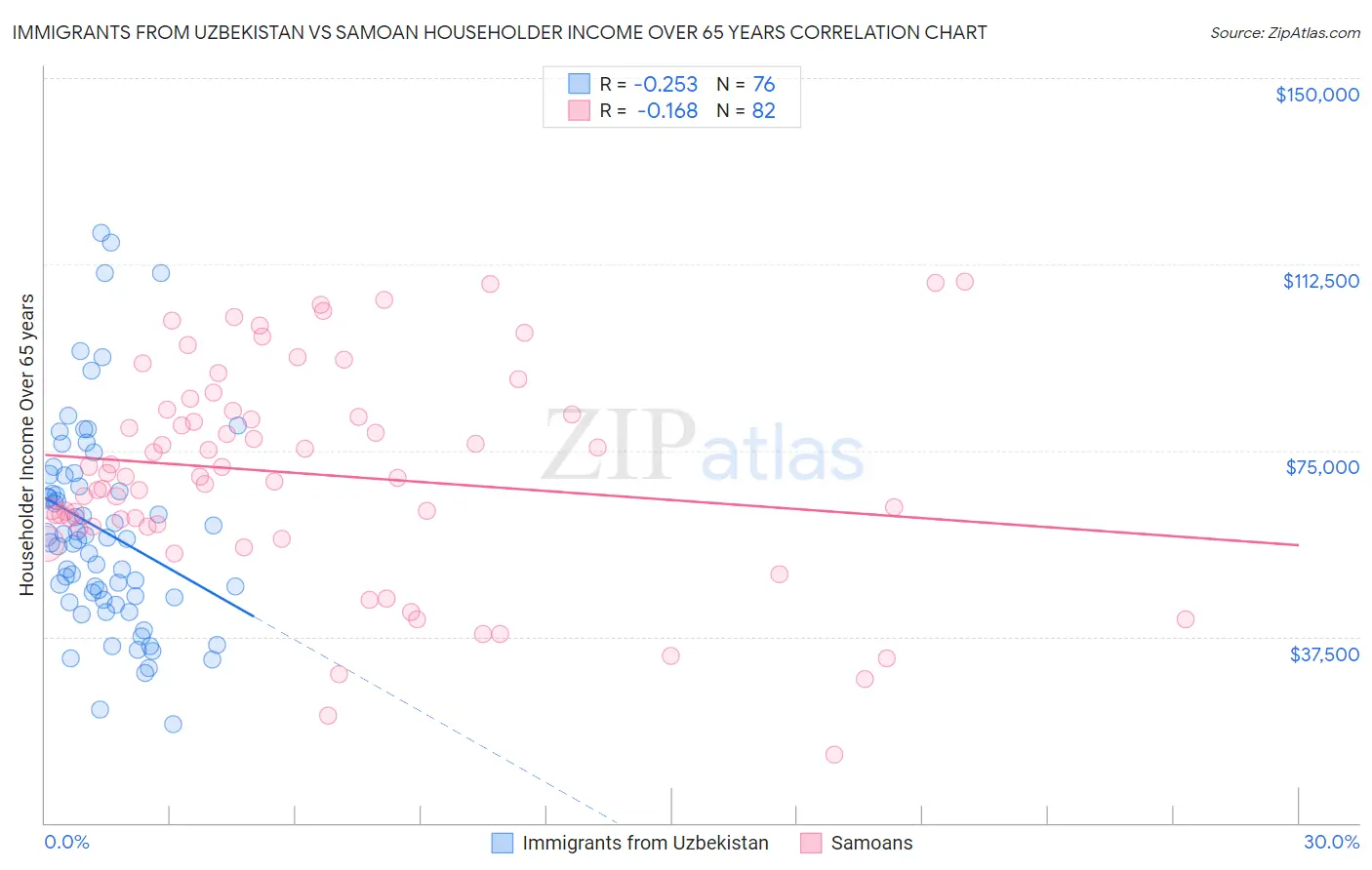 Immigrants from Uzbekistan vs Samoan Householder Income Over 65 years