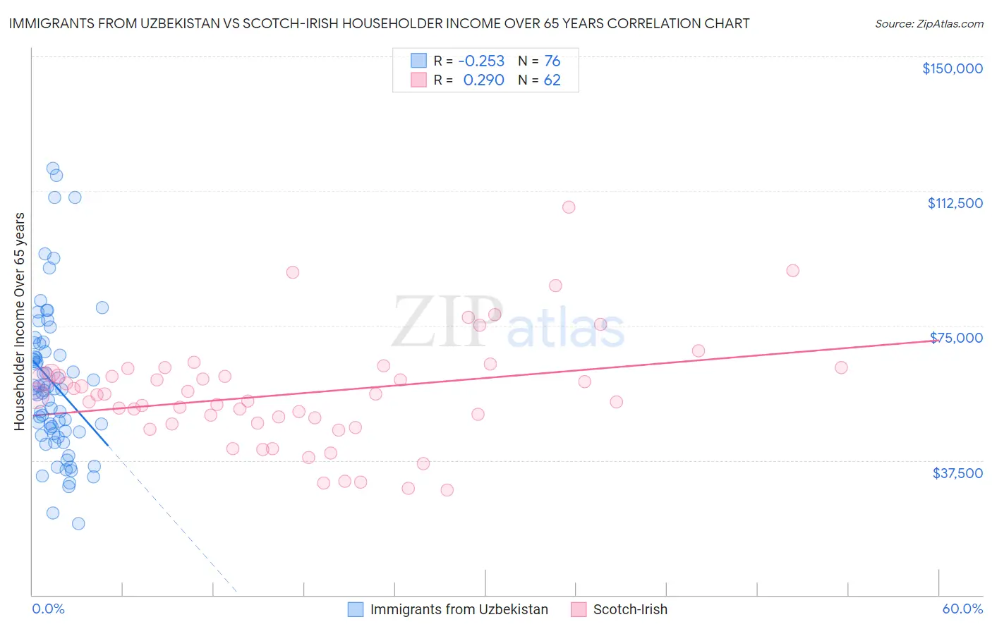 Immigrants from Uzbekistan vs Scotch-Irish Householder Income Over 65 years