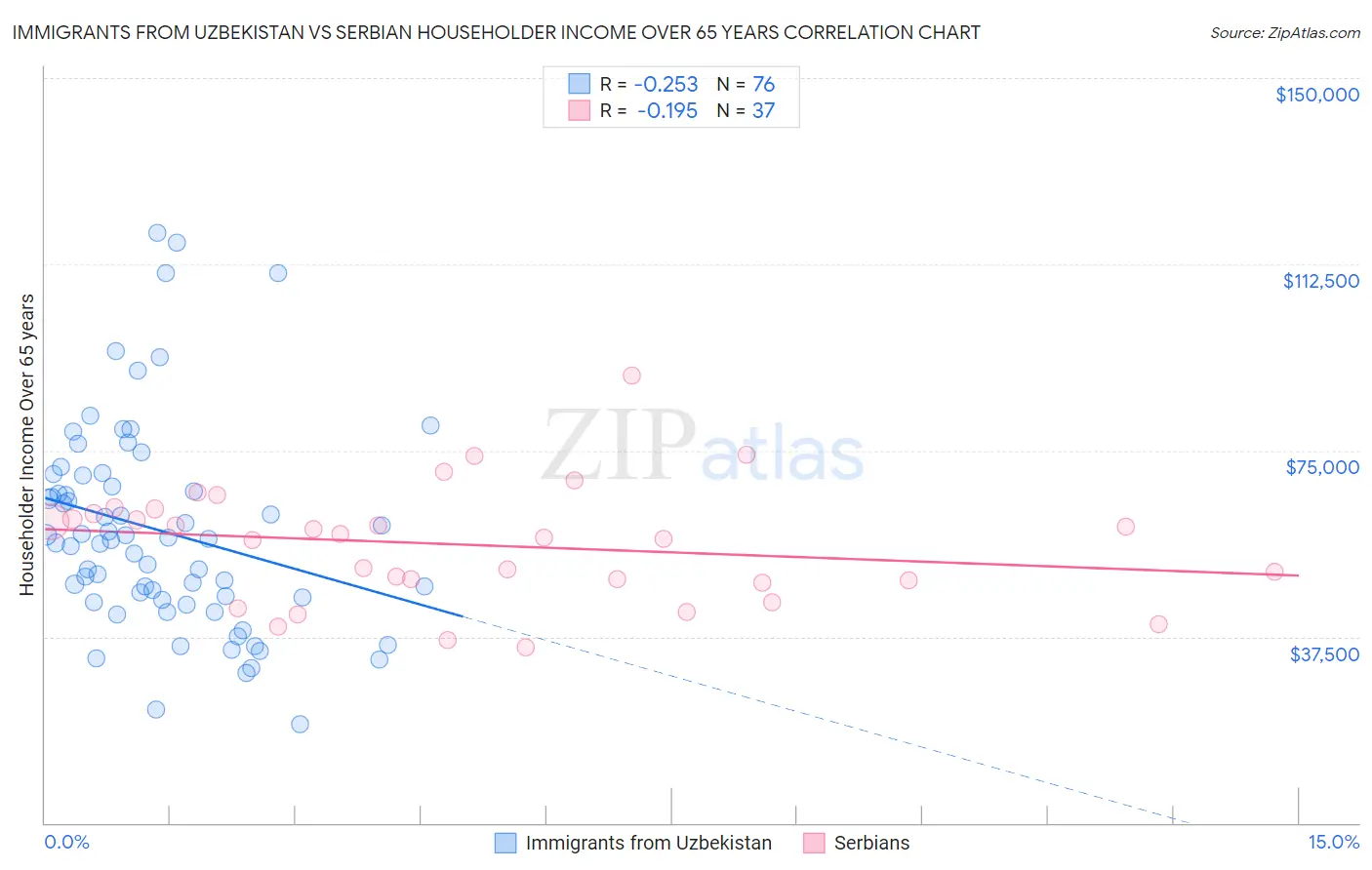 Immigrants from Uzbekistan vs Serbian Householder Income Over 65 years