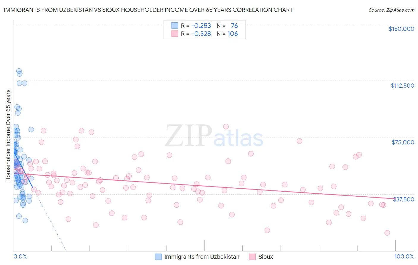 Immigrants from Uzbekistan vs Sioux Householder Income Over 65 years