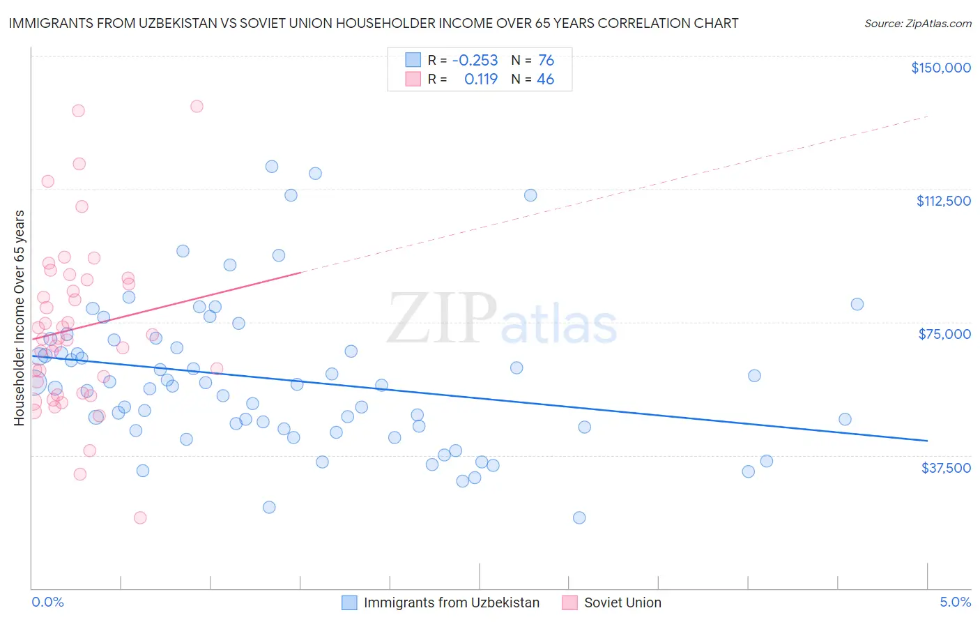 Immigrants from Uzbekistan vs Soviet Union Householder Income Over 65 years