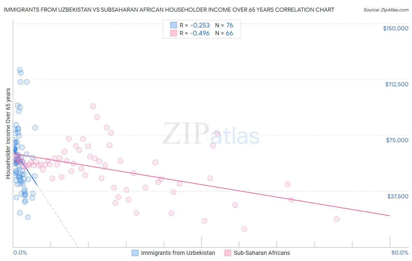 Immigrants from Uzbekistan vs Subsaharan African Householder Income Over 65 years