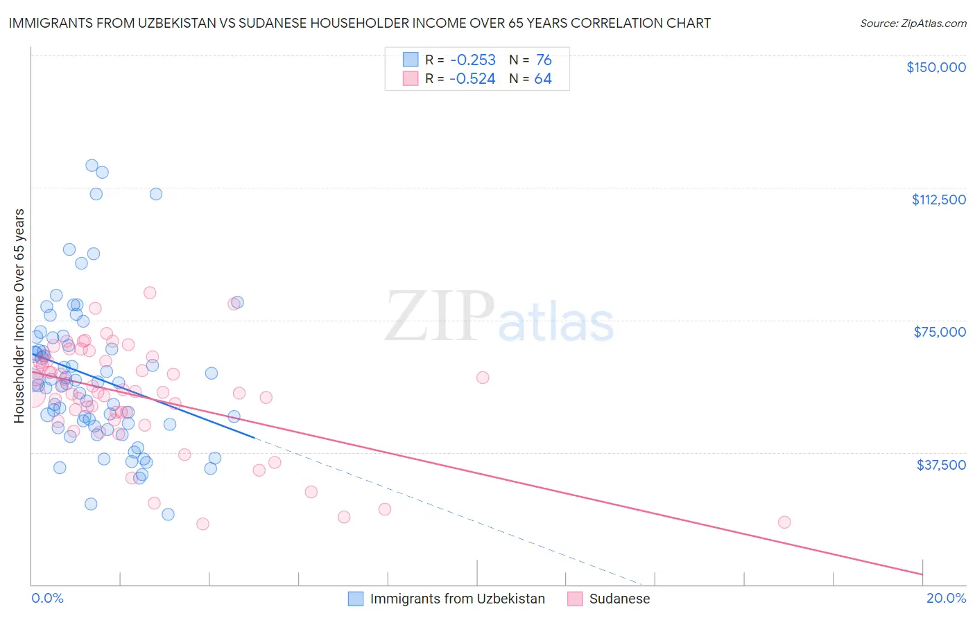 Immigrants from Uzbekistan vs Sudanese Householder Income Over 65 years