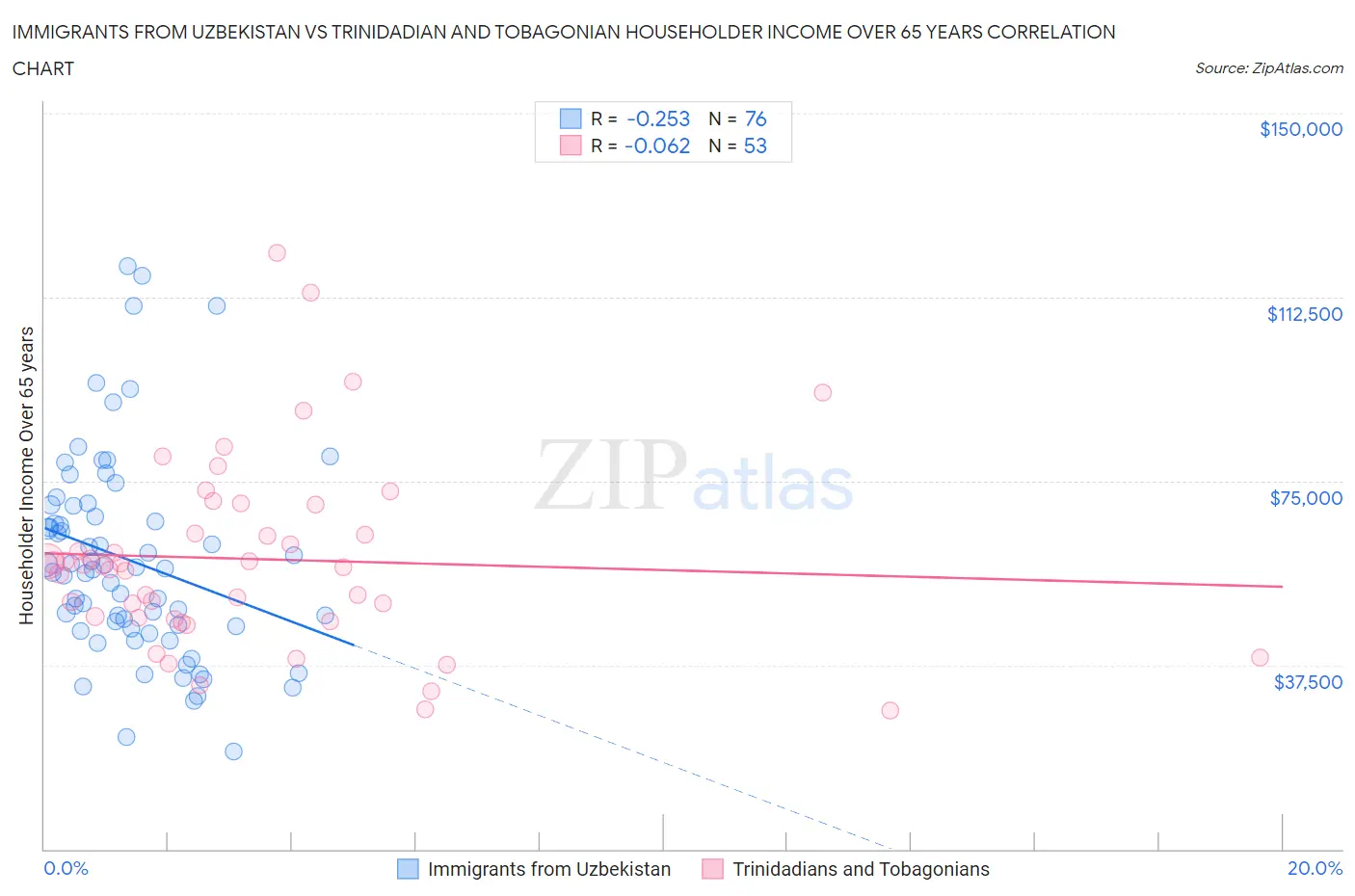Immigrants from Uzbekistan vs Trinidadian and Tobagonian Householder Income Over 65 years
