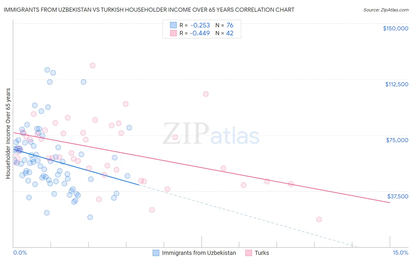 Immigrants from Uzbekistan vs Turkish Householder Income Over 65 years