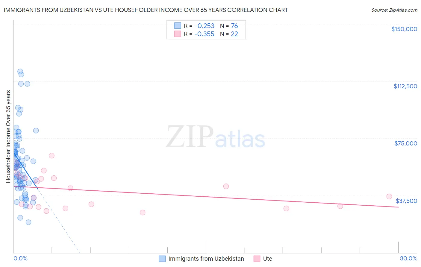Immigrants from Uzbekistan vs Ute Householder Income Over 65 years