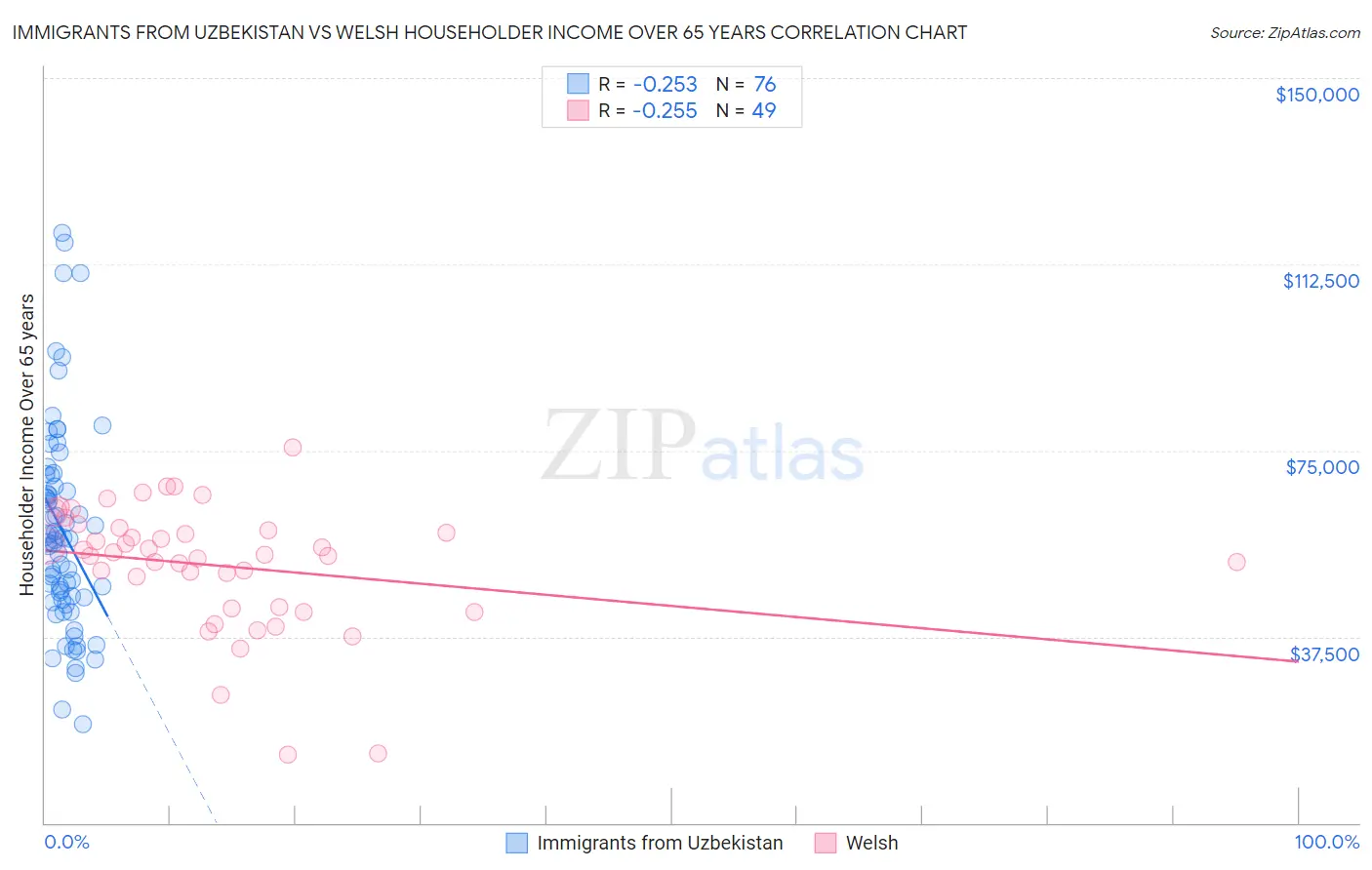Immigrants from Uzbekistan vs Welsh Householder Income Over 65 years
