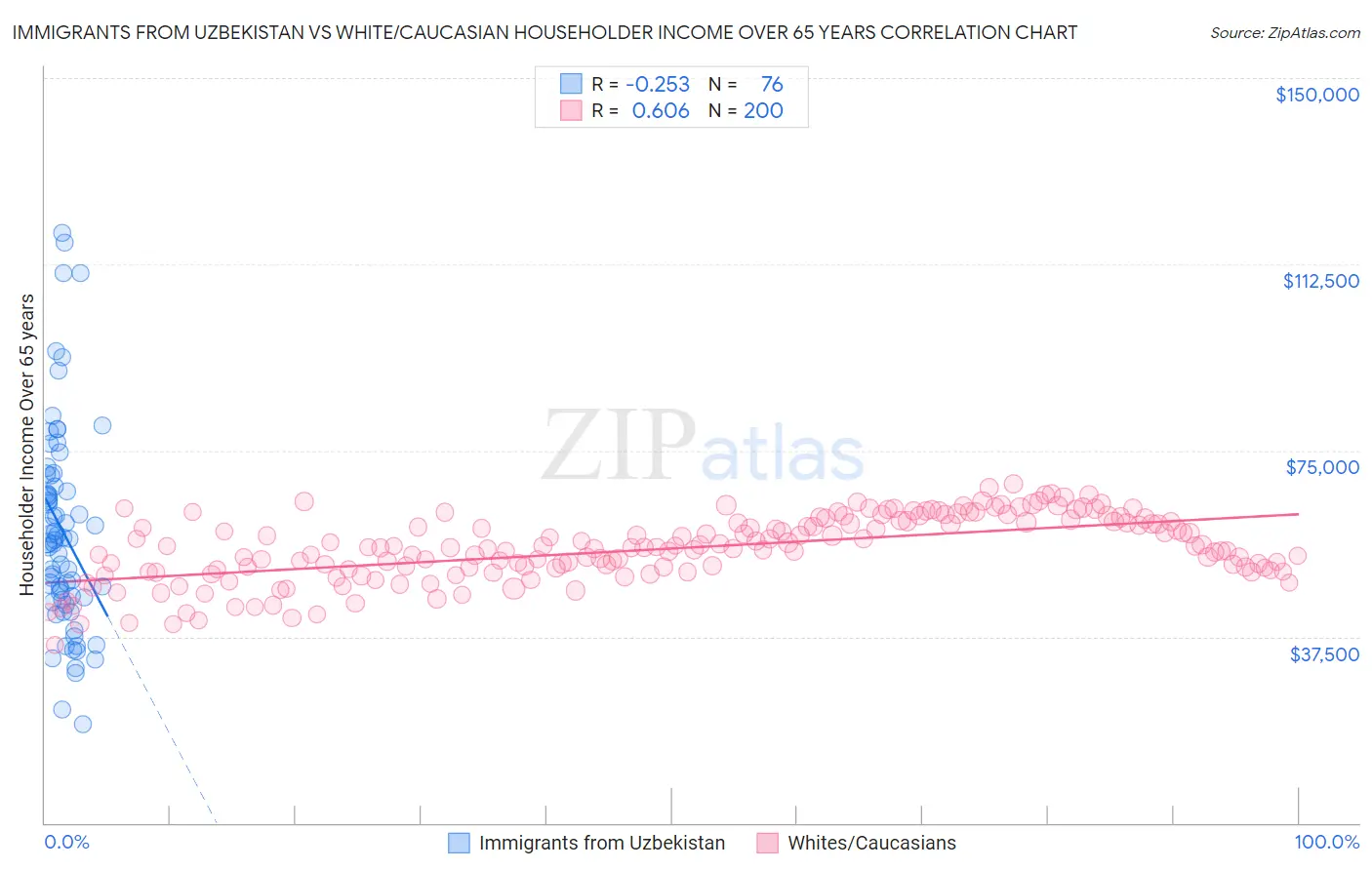 Immigrants from Uzbekistan vs White/Caucasian Householder Income Over 65 years