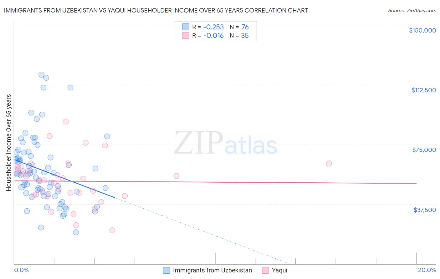 Immigrants from Uzbekistan vs Yaqui Householder Income Over 65 years