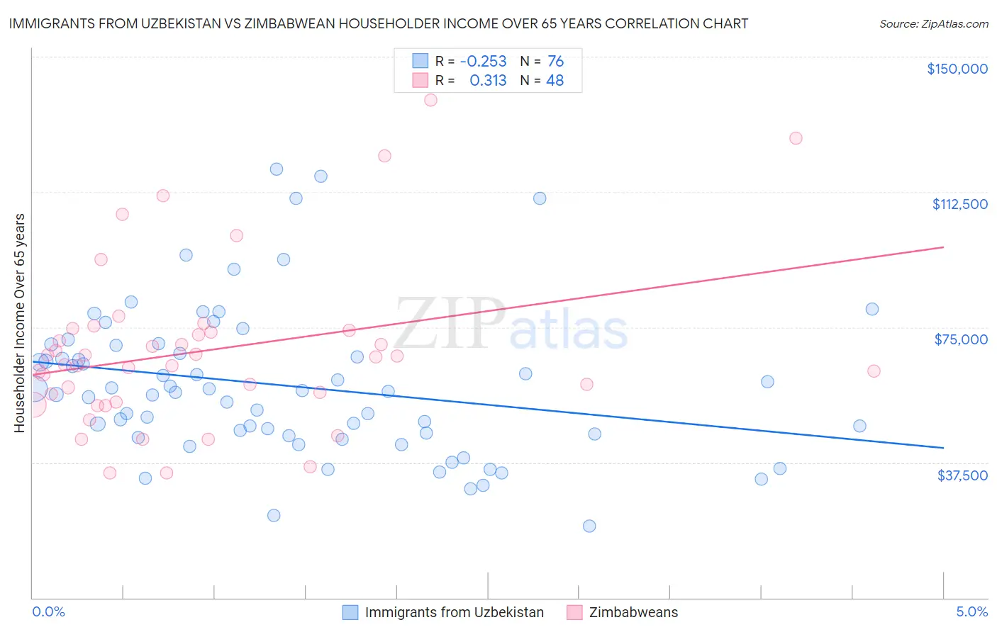 Immigrants from Uzbekistan vs Zimbabwean Householder Income Over 65 years