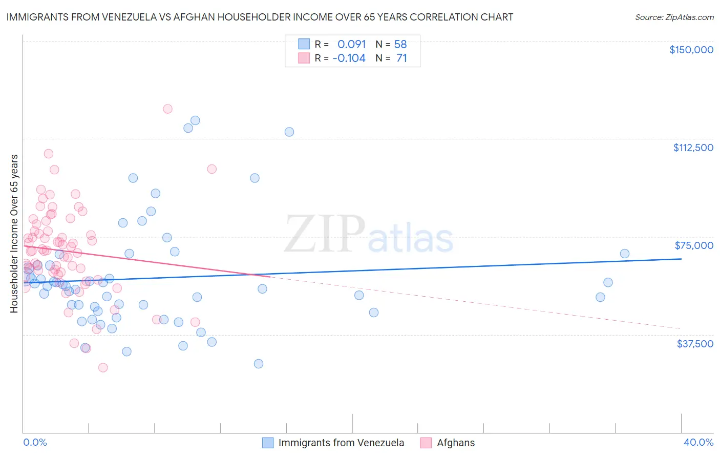 Immigrants from Venezuela vs Afghan Householder Income Over 65 years