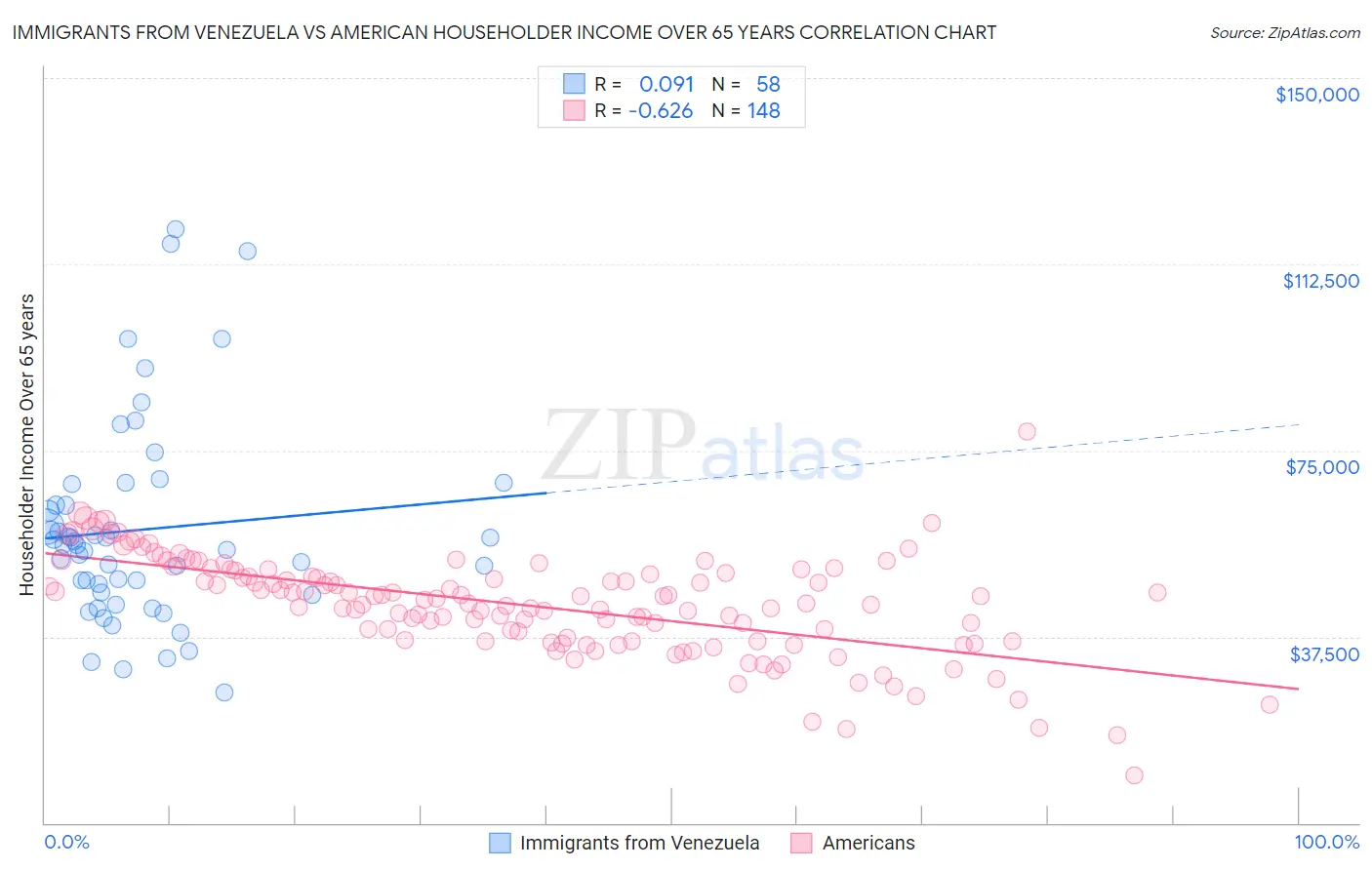 Immigrants from Venezuela vs American Householder Income Over 65 years
