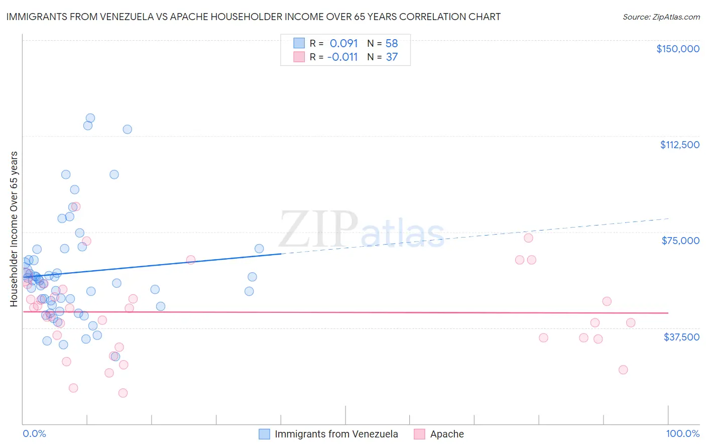 Immigrants from Venezuela vs Apache Householder Income Over 65 years