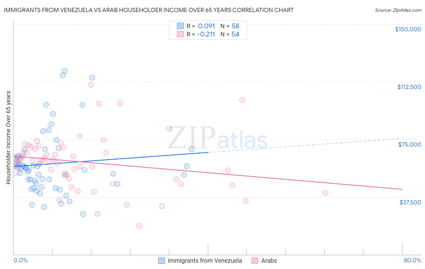 Immigrants from Venezuela vs Arab Householder Income Over 65 years