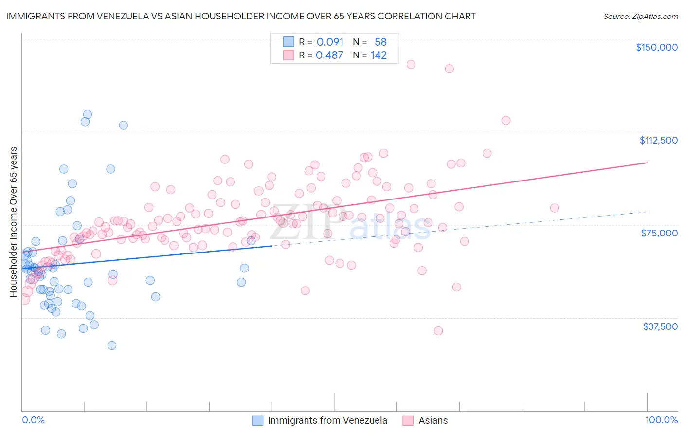 Immigrants from Venezuela vs Asian Householder Income Over 65 years