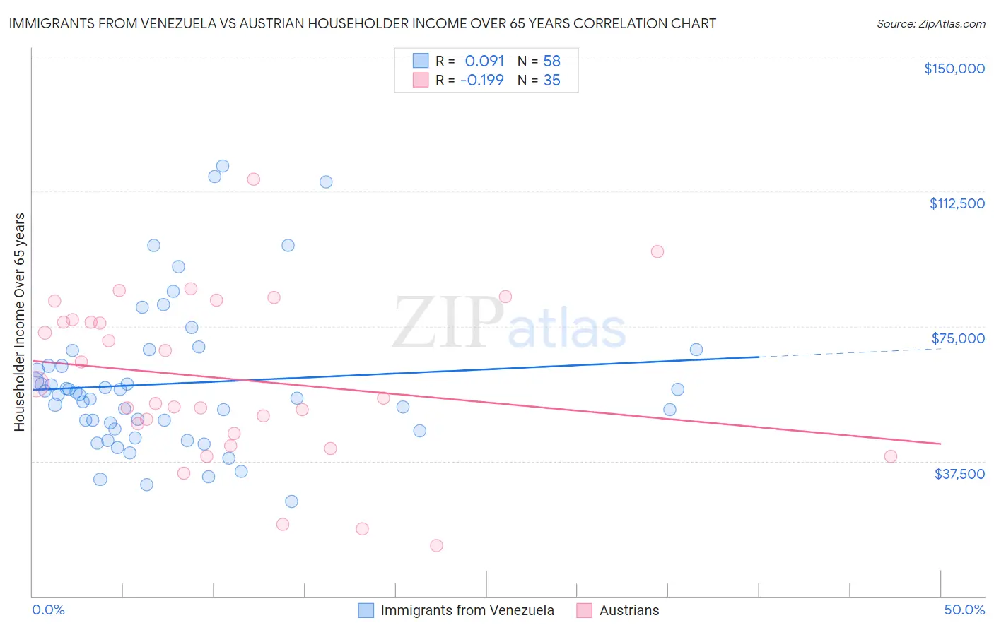 Immigrants from Venezuela vs Austrian Householder Income Over 65 years