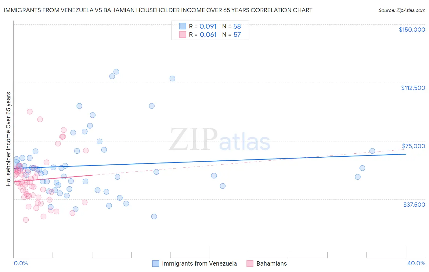 Immigrants from Venezuela vs Bahamian Householder Income Over 65 years