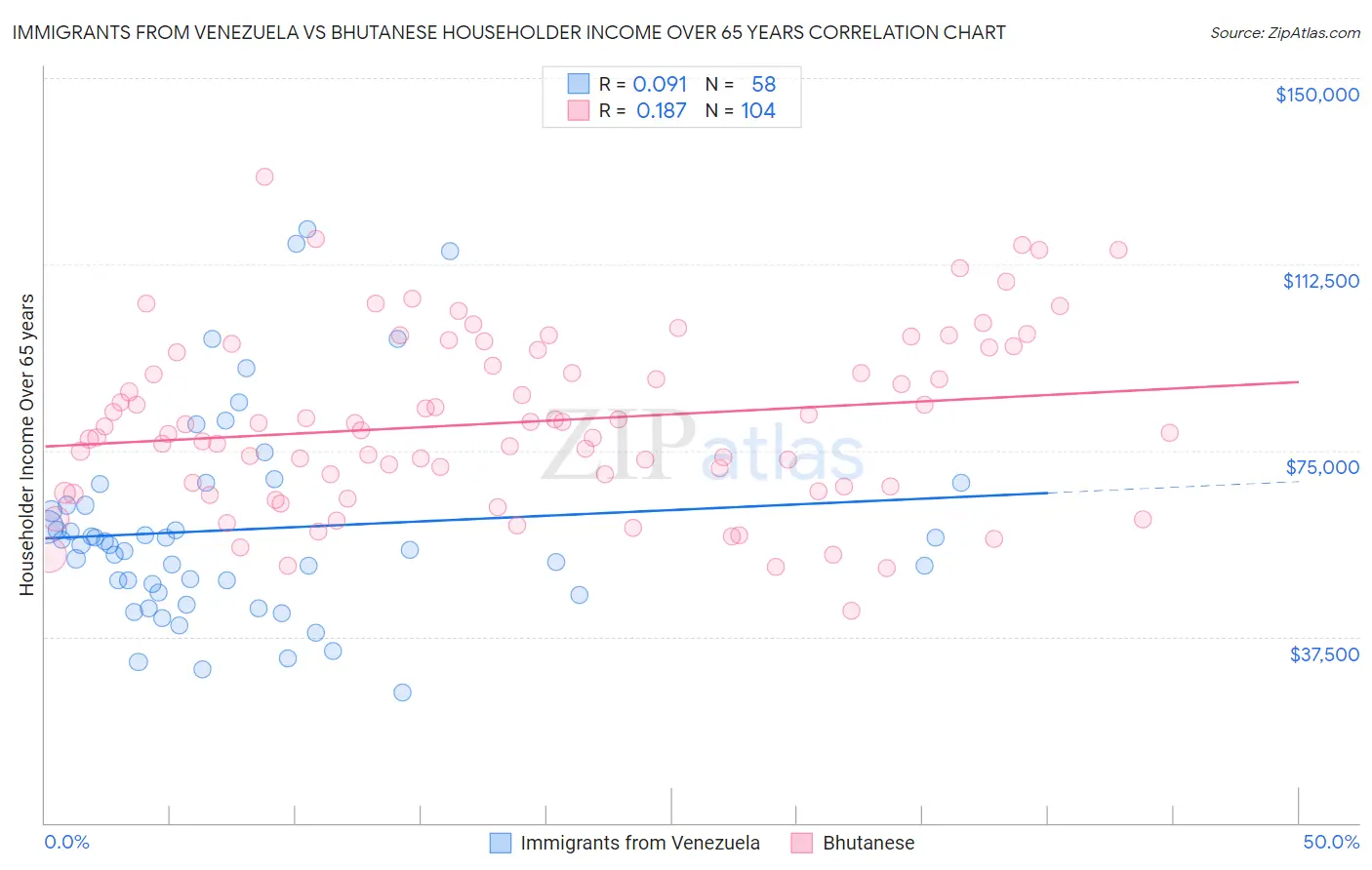 Immigrants from Venezuela vs Bhutanese Householder Income Over 65 years