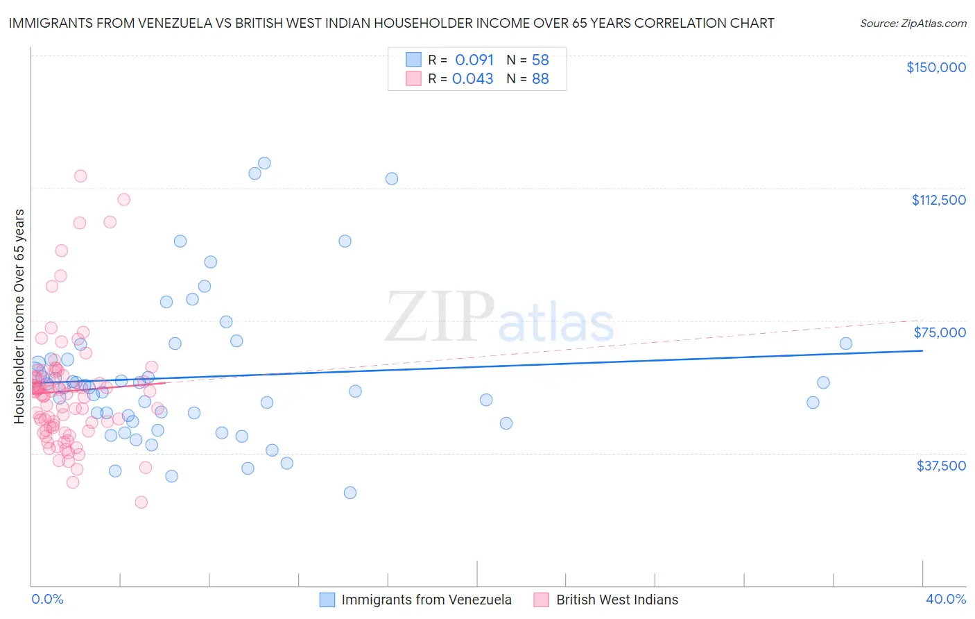 Immigrants from Venezuela vs British West Indian Householder Income Over 65 years