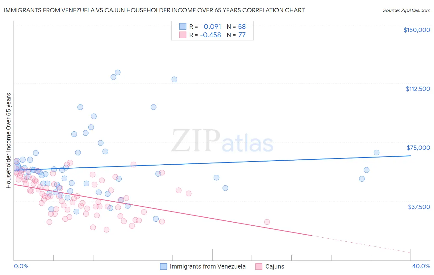 Immigrants from Venezuela vs Cajun Householder Income Over 65 years