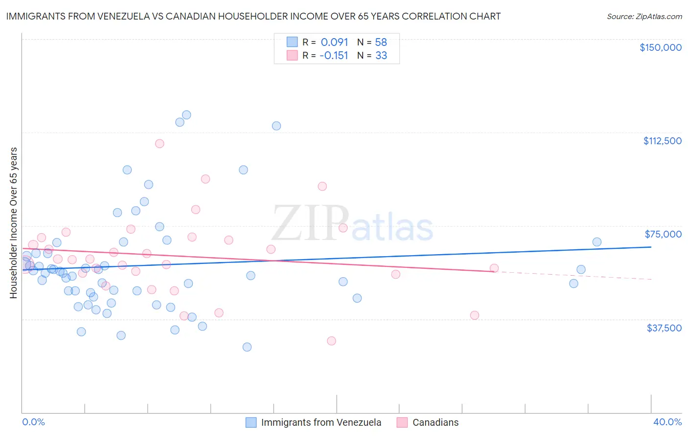 Immigrants from Venezuela vs Canadian Householder Income Over 65 years