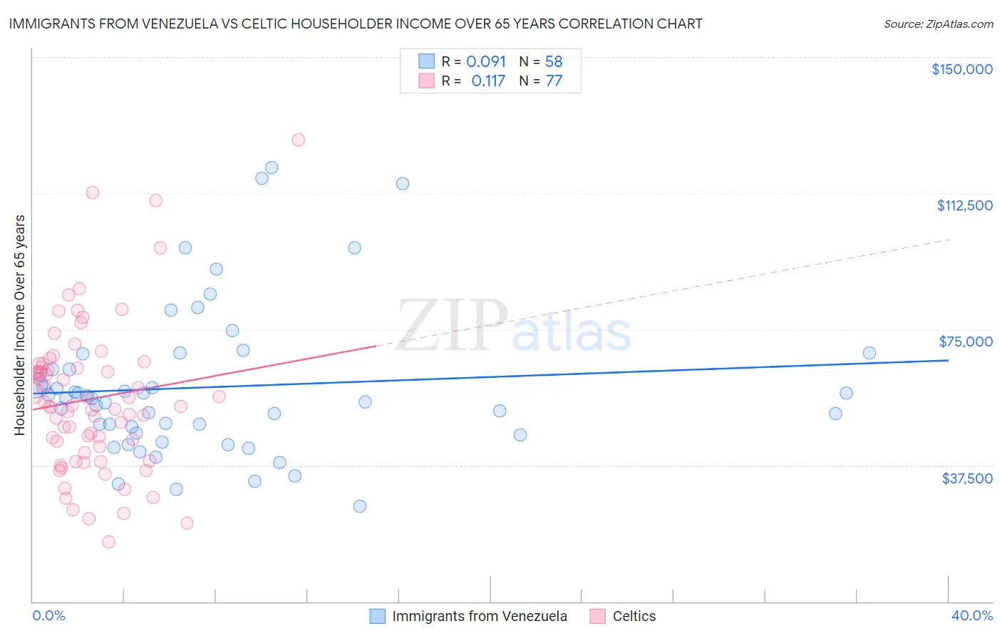 Immigrants from Venezuela vs Celtic Householder Income Over 65 years