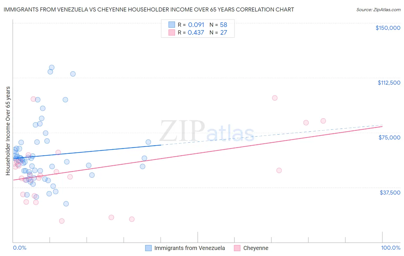 Immigrants from Venezuela vs Cheyenne Householder Income Over 65 years